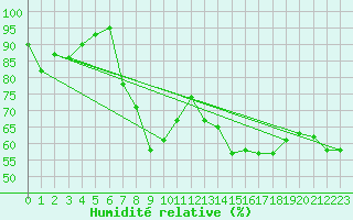 Courbe de l'humidit relative pour Schwarzburg
