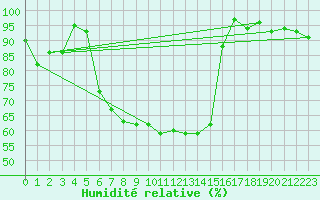 Courbe de l'humidit relative pour Freudenstadt