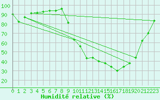 Courbe de l'humidit relative pour Troyes (10)
