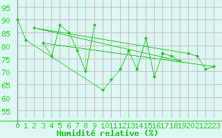 Courbe de l'humidit relative pour Ineu Mountain