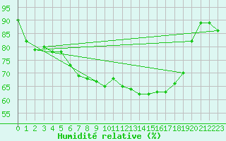 Courbe de l'humidit relative pour Aix-la-Chapelle (All)