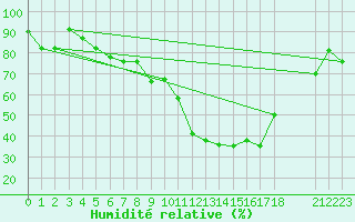 Courbe de l'humidit relative pour Chlef
