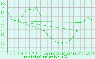 Courbe de l'humidit relative pour Emden-Koenigspolder