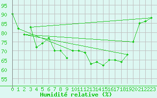 Courbe de l'humidit relative pour Stavoren Aws