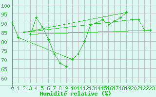 Courbe de l'humidit relative pour Cimpulung