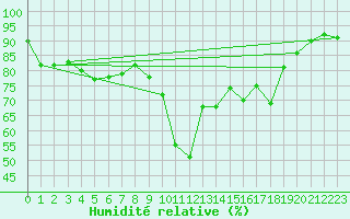 Courbe de l'humidit relative pour Bastia (2B)