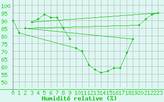 Courbe de l'humidit relative pour Seehausen