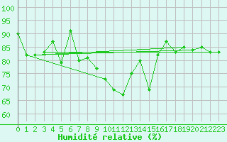 Courbe de l'humidit relative pour Salen-Reutenen