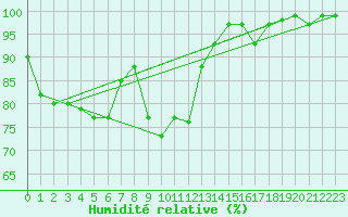 Courbe de l'humidit relative pour Herwijnen Aws