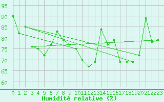 Courbe de l'humidit relative pour Hamburg-Neuwiedentha