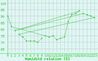 Courbe de l'humidit relative pour Figari (2A)