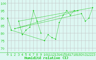 Courbe de l'humidit relative pour Saint-Igneuc (22)