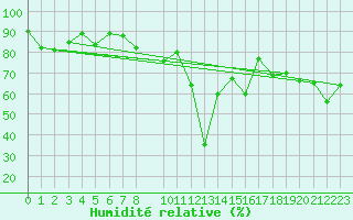 Courbe de l'humidit relative pour Porto Colom