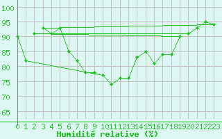 Courbe de l'humidit relative pour Ueckermuende