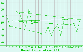 Courbe de l'humidit relative pour Crap Masegn