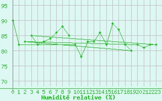 Courbe de l'humidit relative pour Frosta