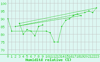 Courbe de l'humidit relative pour Engelberg