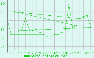 Courbe de l'humidit relative pour Spa - La Sauvenire (Be)