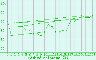 Courbe de l'humidit relative pour Hyres (83)