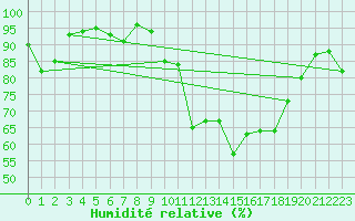 Courbe de l'humidit relative pour Lyon - Saint-Exupry (69)