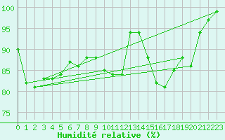 Courbe de l'humidit relative pour Voorschoten