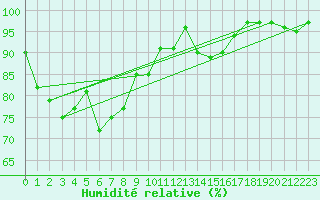 Courbe de l'humidit relative pour Unzendake