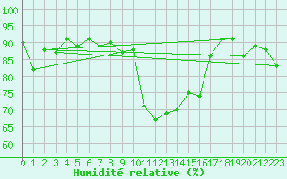 Courbe de l'humidit relative pour Hjartasen