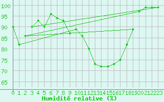 Courbe de l'humidit relative pour Lough Fea