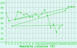 Courbe de l'humidit relative pour Lons-le-Saunier (39)