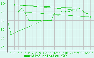 Courbe de l'humidit relative pour Capo Caccia