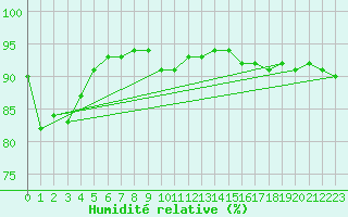 Courbe de l'humidit relative pour Le Touquet (62)