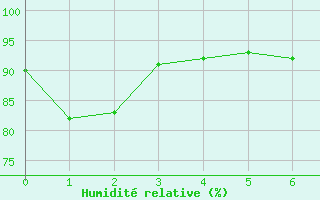 Courbe de l'humidit relative pour Lachen / Galgenen