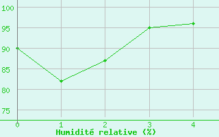 Courbe de l'humidit relative pour Valle