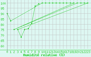 Courbe de l'humidit relative pour Scone Airport Aws