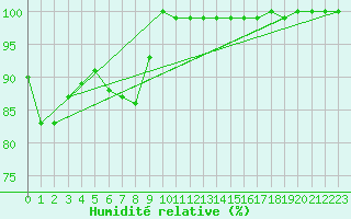 Courbe de l'humidit relative pour Feldberg-Schwarzwald (All)