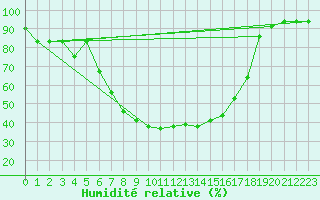 Courbe de l'humidit relative pour Poliny de Xquer