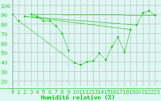 Courbe de l'humidit relative pour Decimomannu