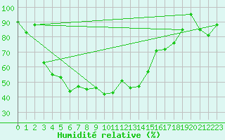 Courbe de l'humidit relative pour Lachen / Galgenen