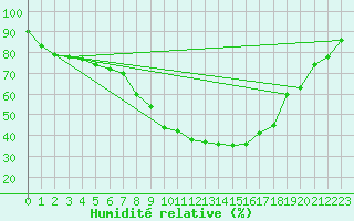 Courbe de l'humidit relative pour Oschatz