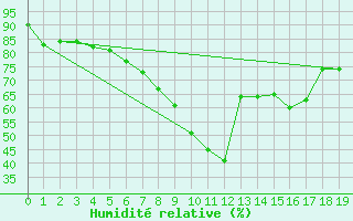 Courbe de l'humidit relative pour Bremervoerde