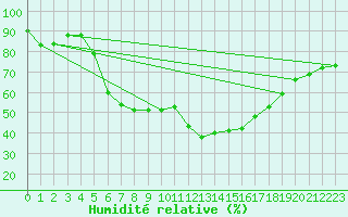 Courbe de l'humidit relative pour Carlsfeld