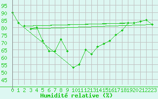 Courbe de l'humidit relative pour Semenicului Mountain Range