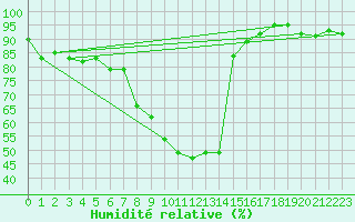 Courbe de l'humidit relative pour Freudenstadt