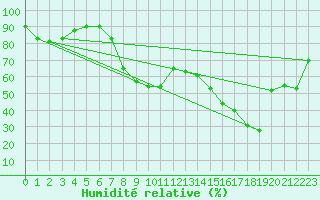 Courbe de l'humidit relative pour Cap Corse (2B)