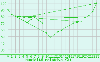 Courbe de l'humidit relative pour Krusevac