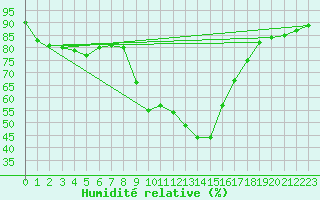 Courbe de l'humidit relative pour Bad Kissingen