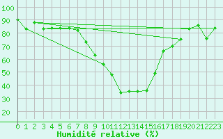 Courbe de l'humidit relative pour Sighetu Marmatiei