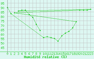 Courbe de l'humidit relative pour Middle Wallop