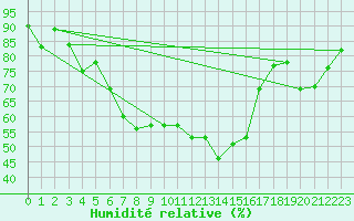 Courbe de l'humidit relative pour Kumlinge Kk