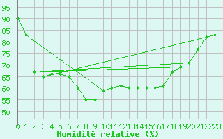 Courbe de l'humidit relative pour Tarifa